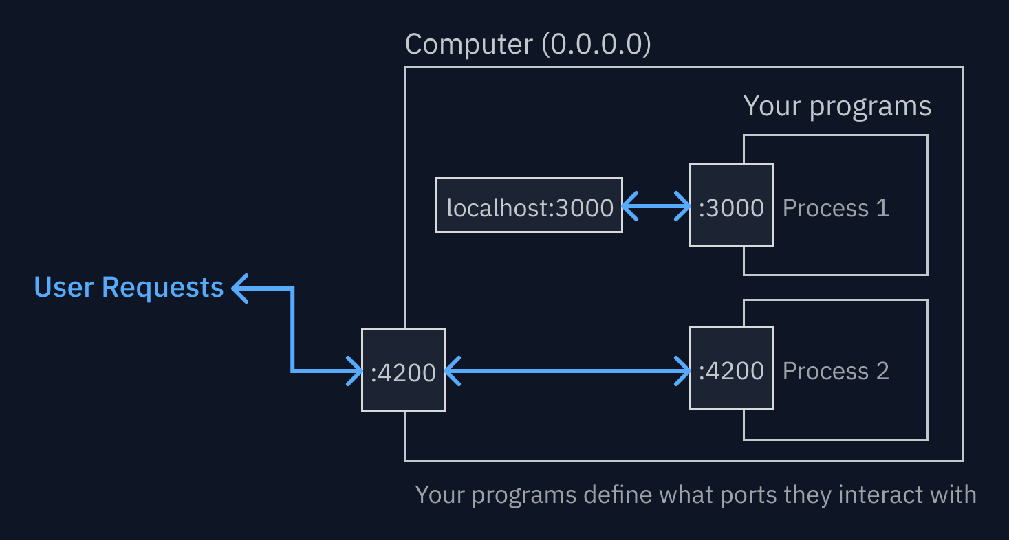 Localhost ports are only visible on the computer that is hosting them.