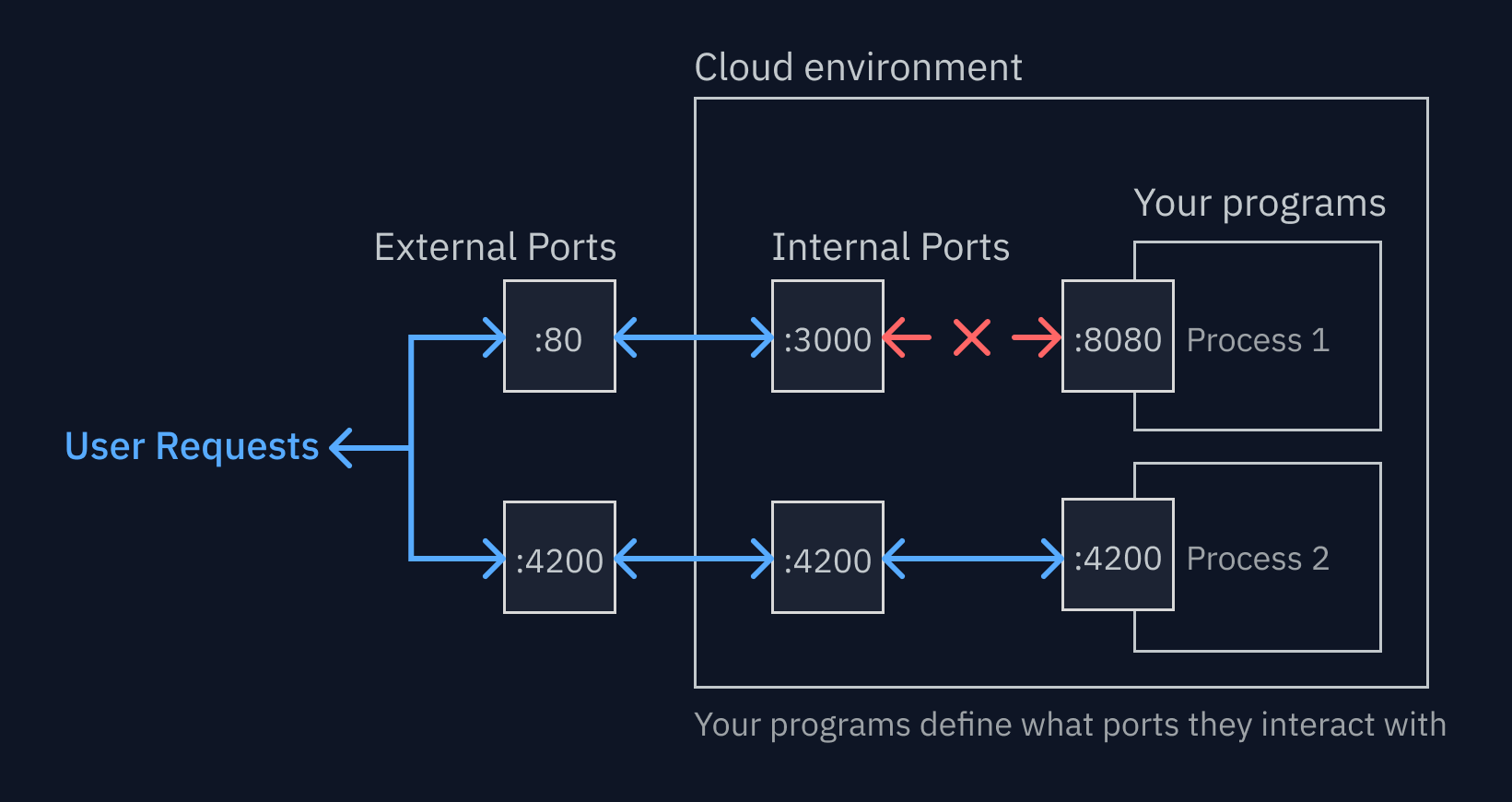 Programs can change the ports they listen to.