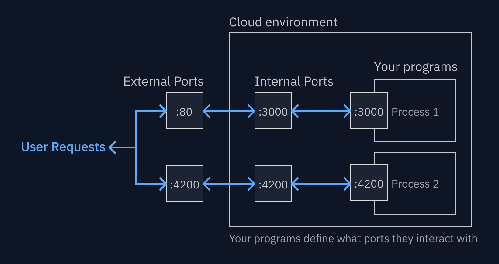 External ports forward traffic to internal ports, which programs listen to.