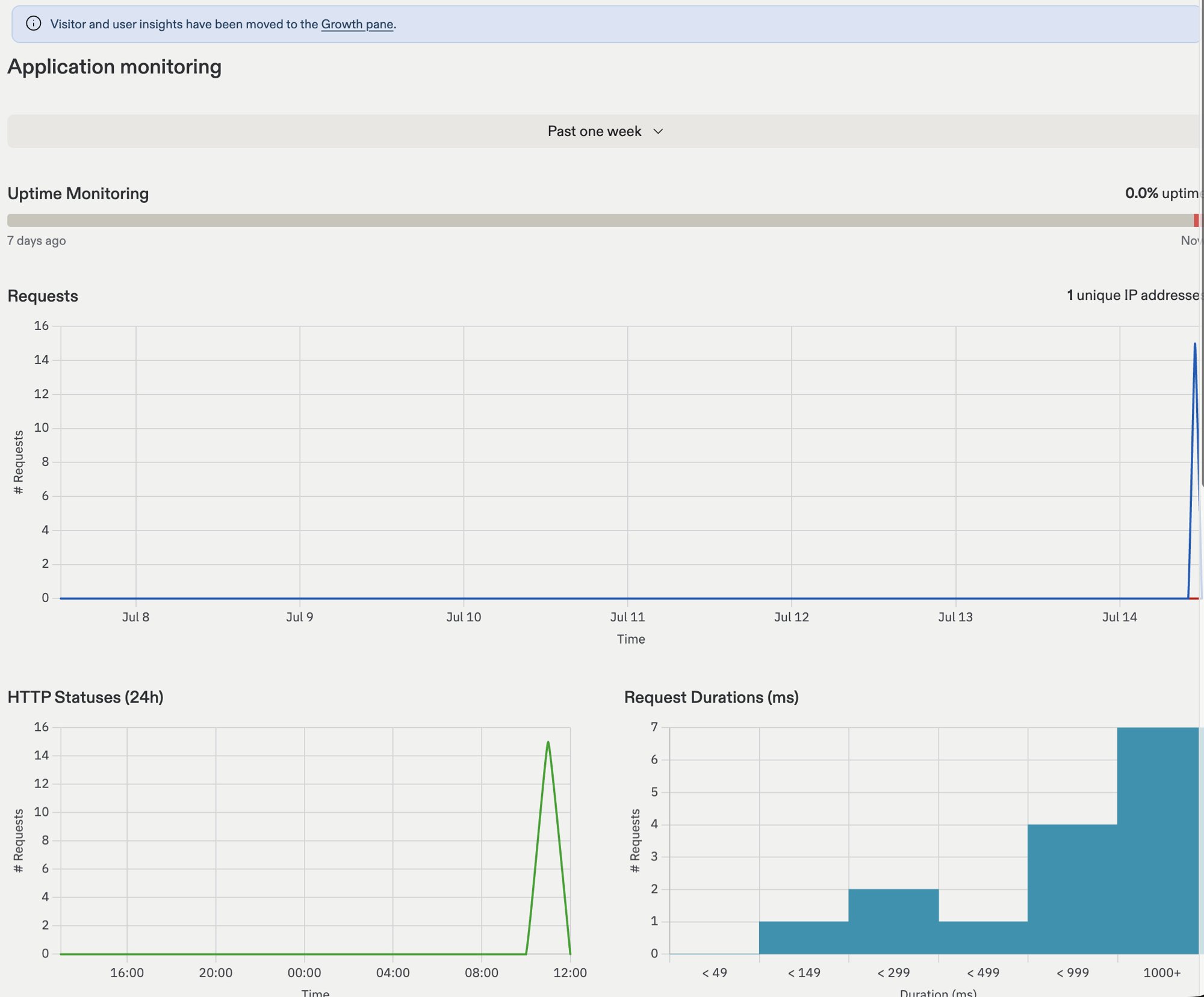 Application monitoring view showing uptime monitoring, a requests chart with unique IP addresses, HTTP statuses, and request durations