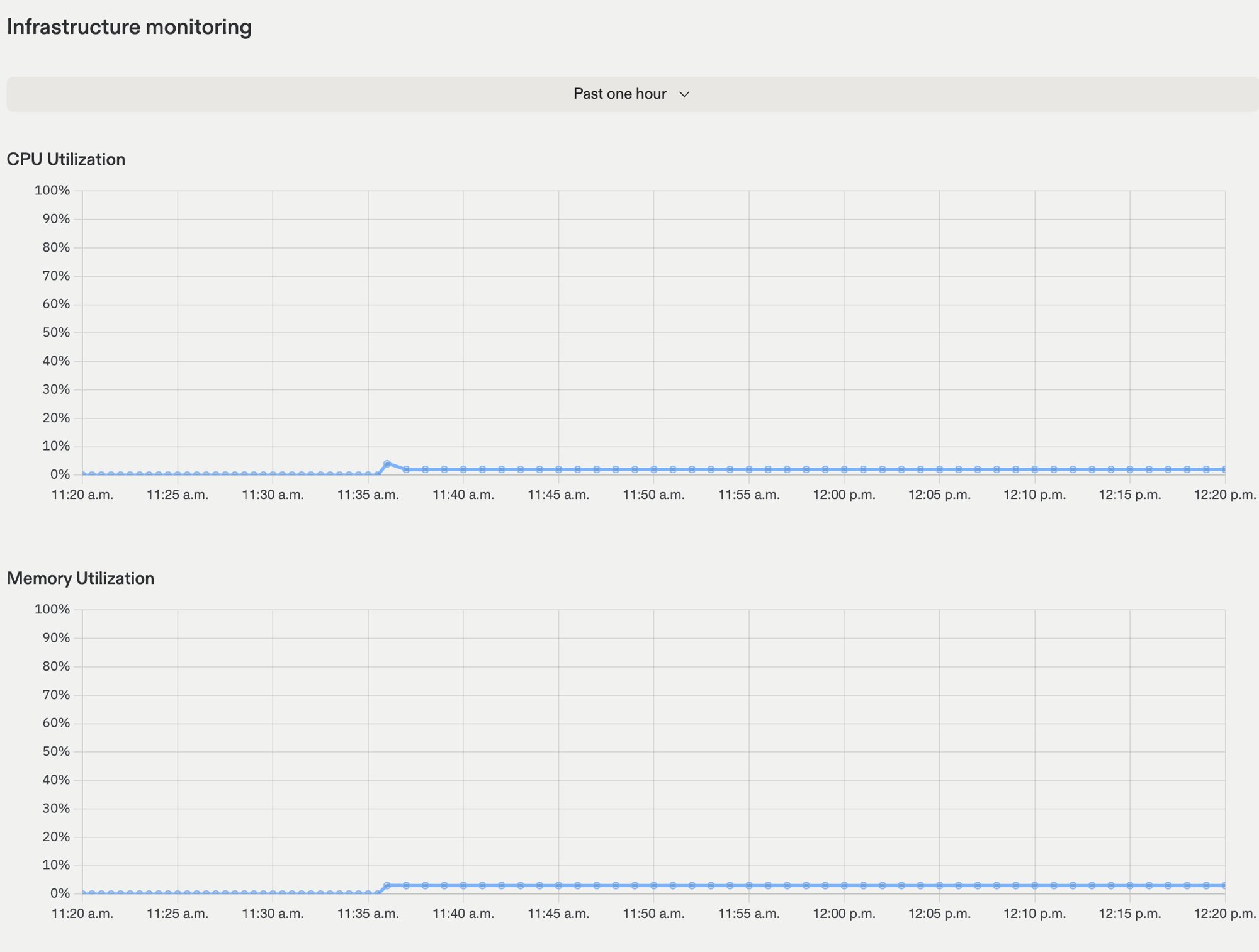 Infrastructure monitoring view showing CPU utilization and memory utilization charts over the past hour