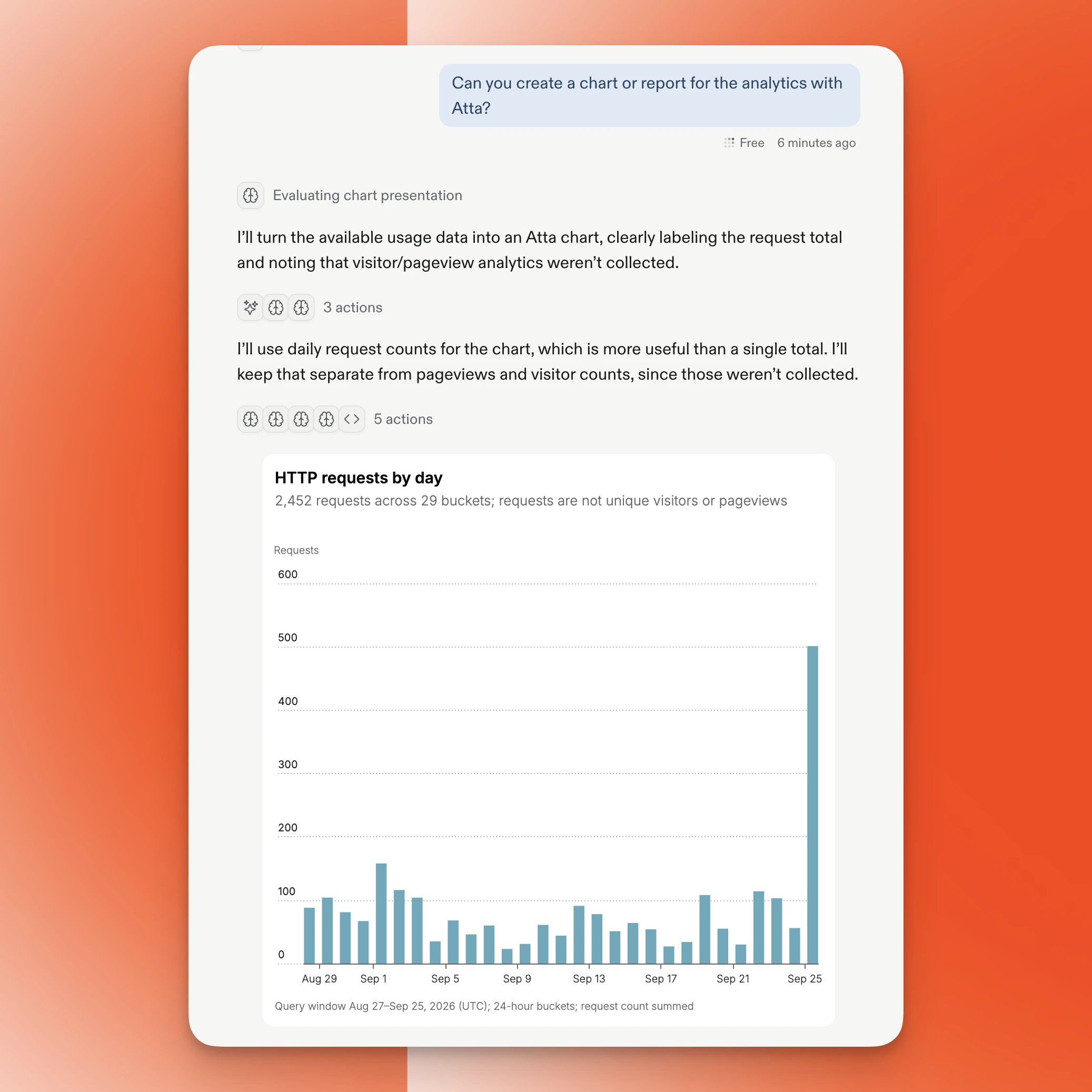 Replit conversation displaying an Atta bar chart of HTTP requests by day, with a note that requests are not unique visitors or pageviews.