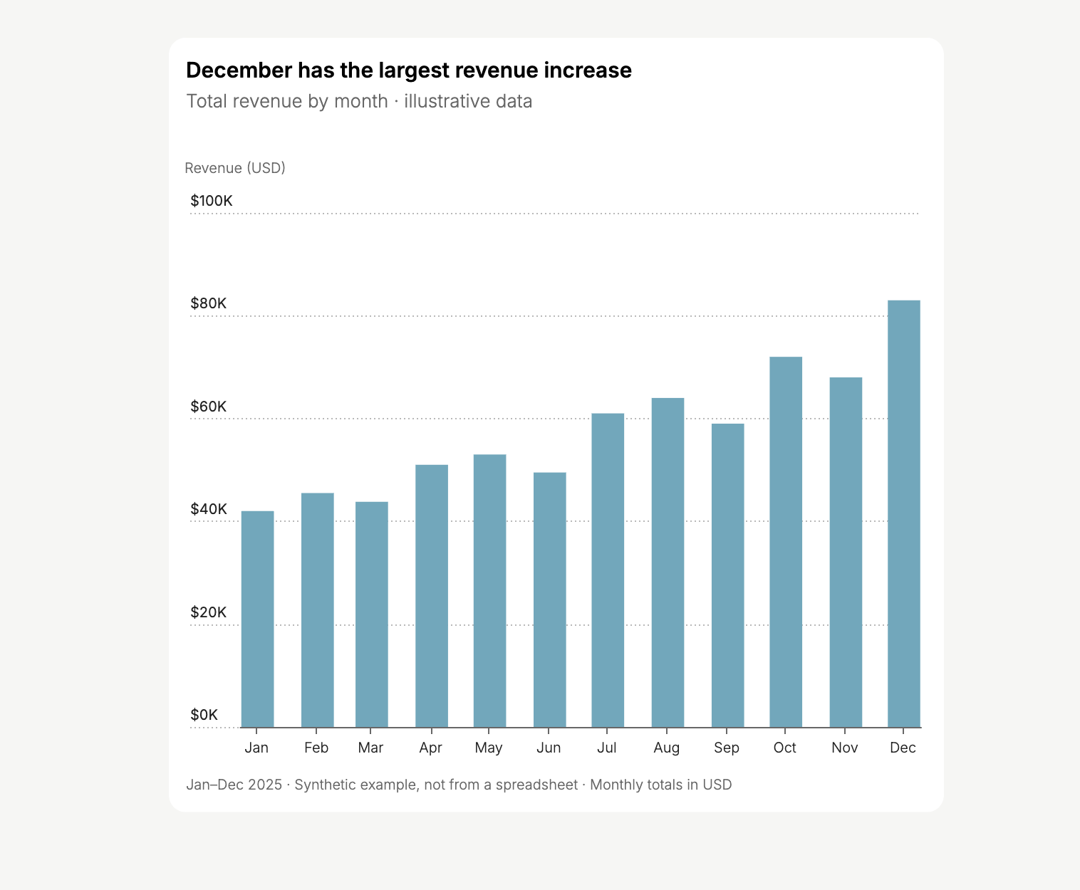 Monthly revenue bar chart from January through December, with December showing the largest increase.
