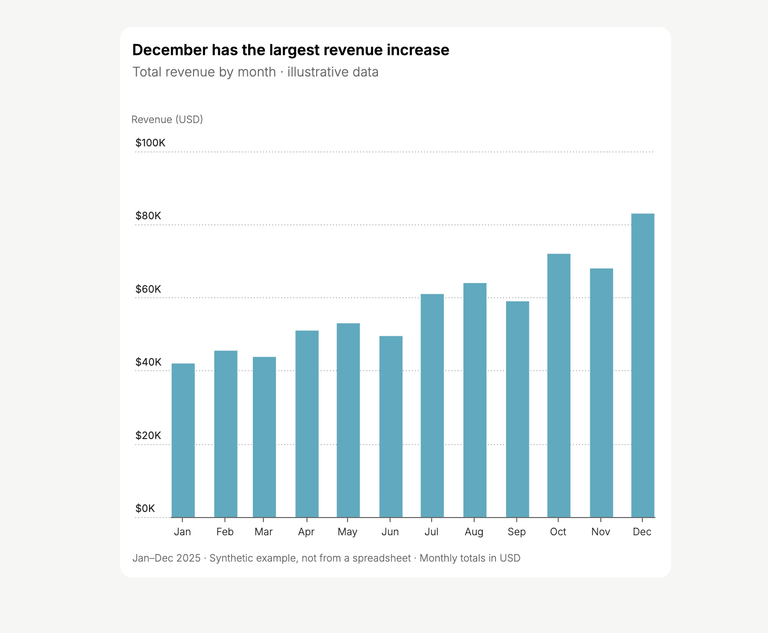 Monthly revenue bar chart from January through December, with December showing the largest increase.