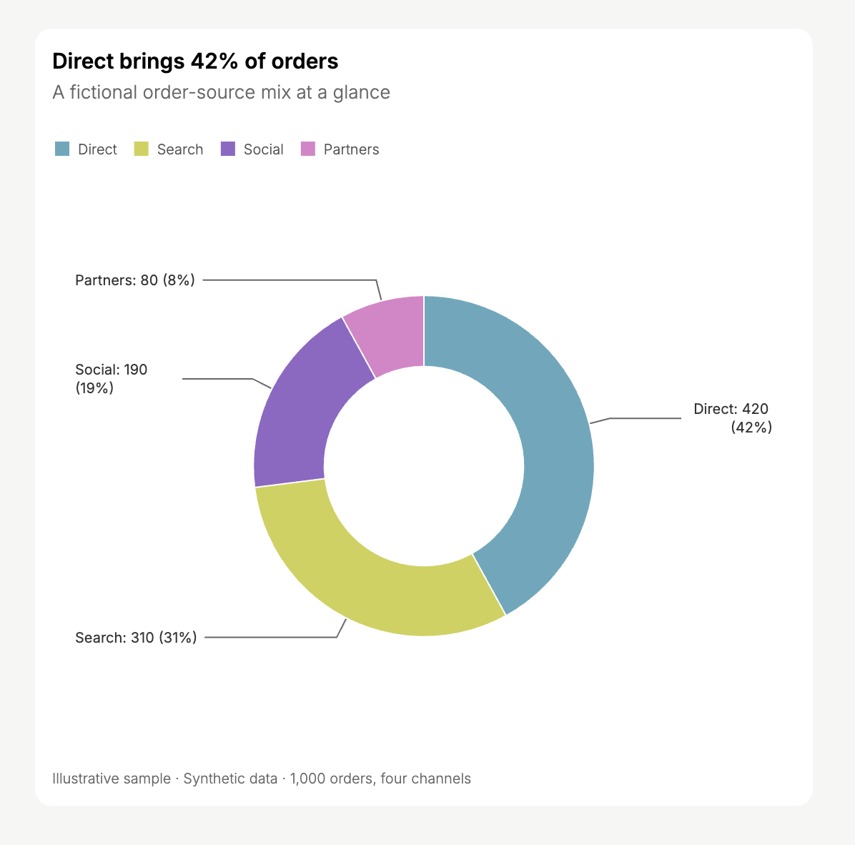 Donut chart showing Direct at 42 percent, Search at 31 percent, Social at 19 percent, and Partners at 8 percent.