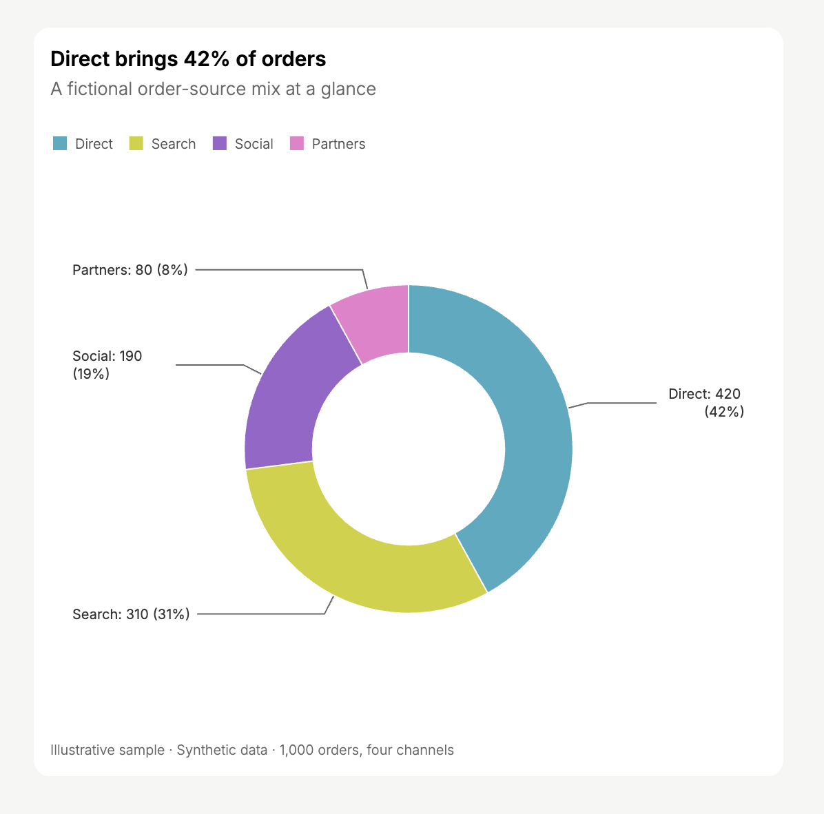 Donut chart showing Direct at 42 percent, Search at 31 percent, Social at 19 percent, and Partners at 8 percent.