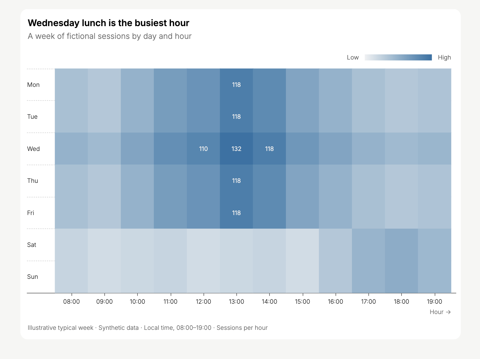 Heatmap of sessions by weekday and hour from 08:00 to 19:00, with the highest value of 132 on Wednesday at 13:00.