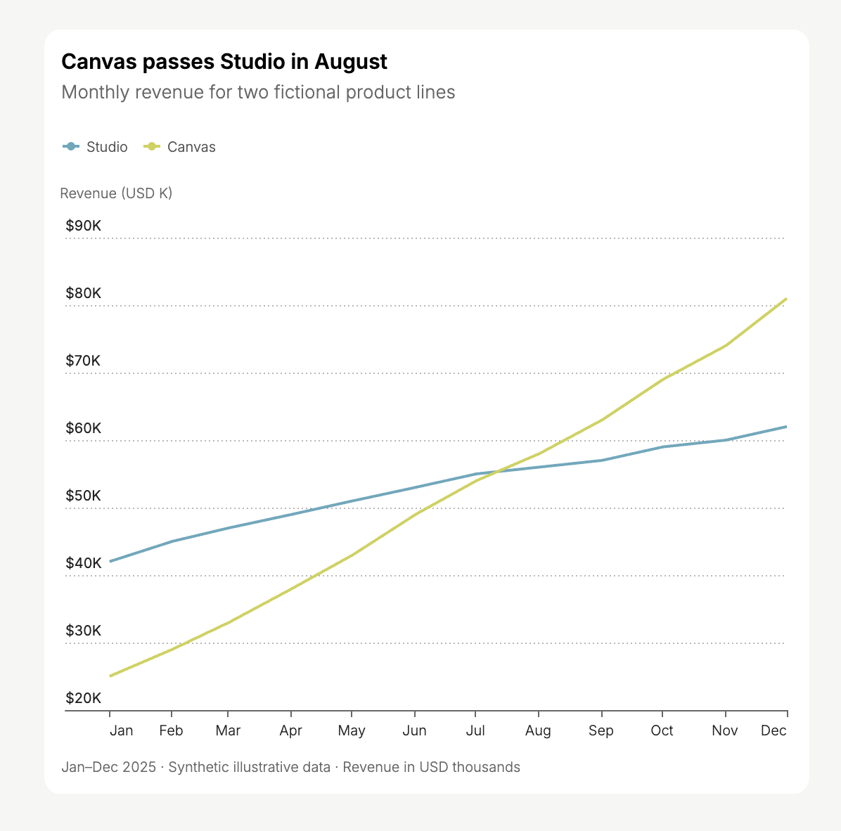 Revenue lines for fictional Studio and Canvas products, with Canvas passing Studio in August.