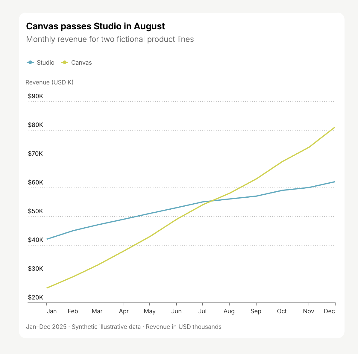 Revenue lines for fictional Studio and Canvas products, with Canvas passing Studio in August.