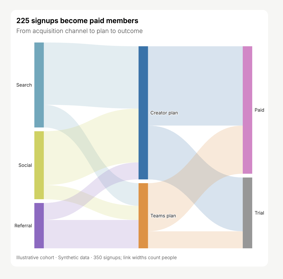 Flows connect Search, Social, and Referral channels to Creator and Teams plans, then Paid or Trial outcomes; 225 signups become paid members.