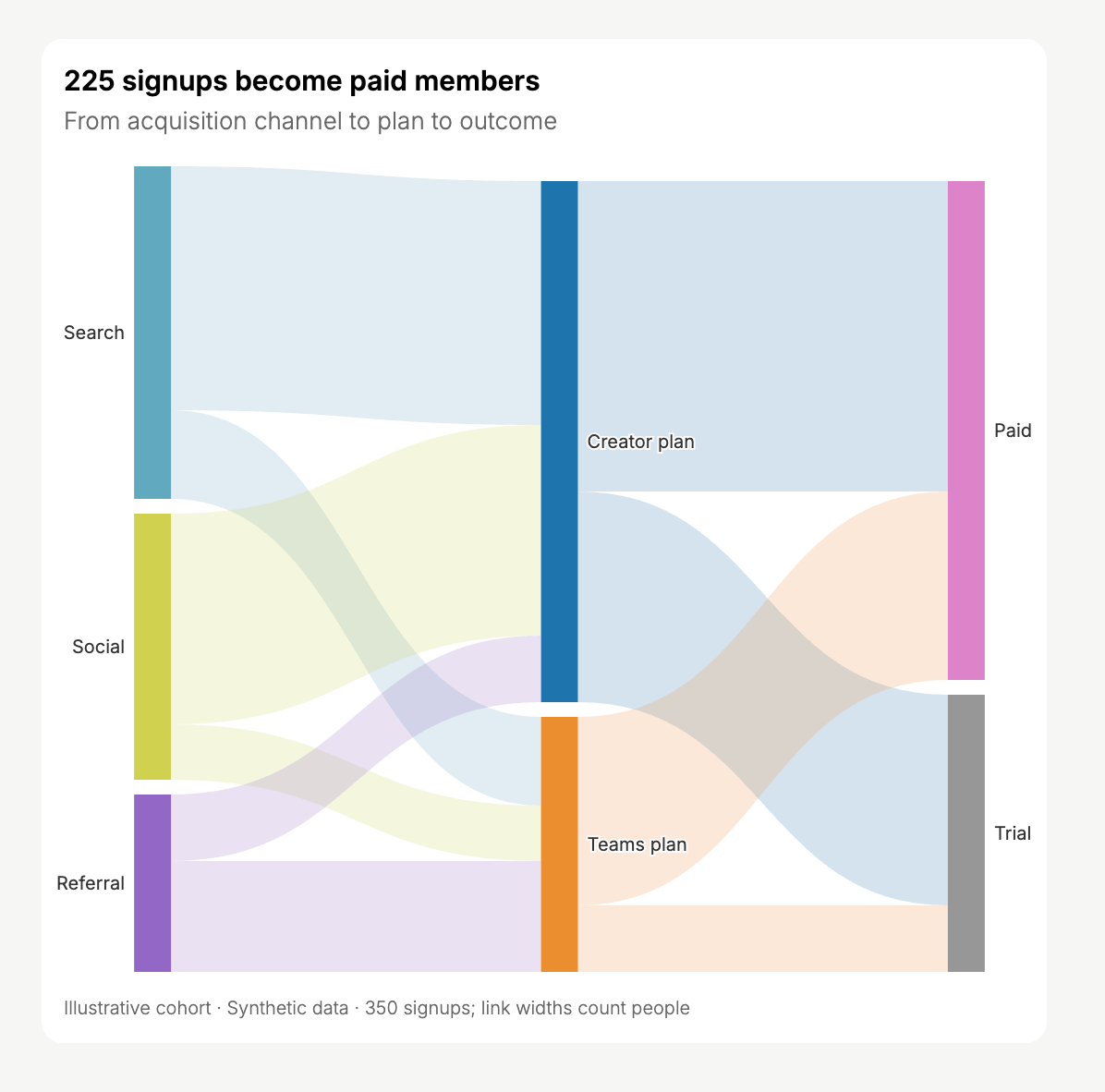 Flows connect Search, Social, and Referral channels to Creator and Teams plans, then Paid or Trial outcomes; 225 signups become paid members.