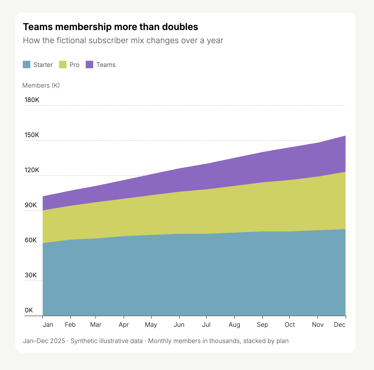 Stacked areas show monthly membership growing across three fictional plan categories from January to December.
