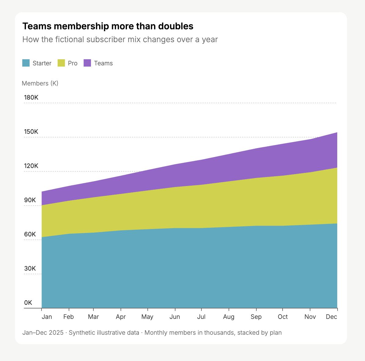 Stacked areas show monthly membership growing across three fictional plan categories from January to December.