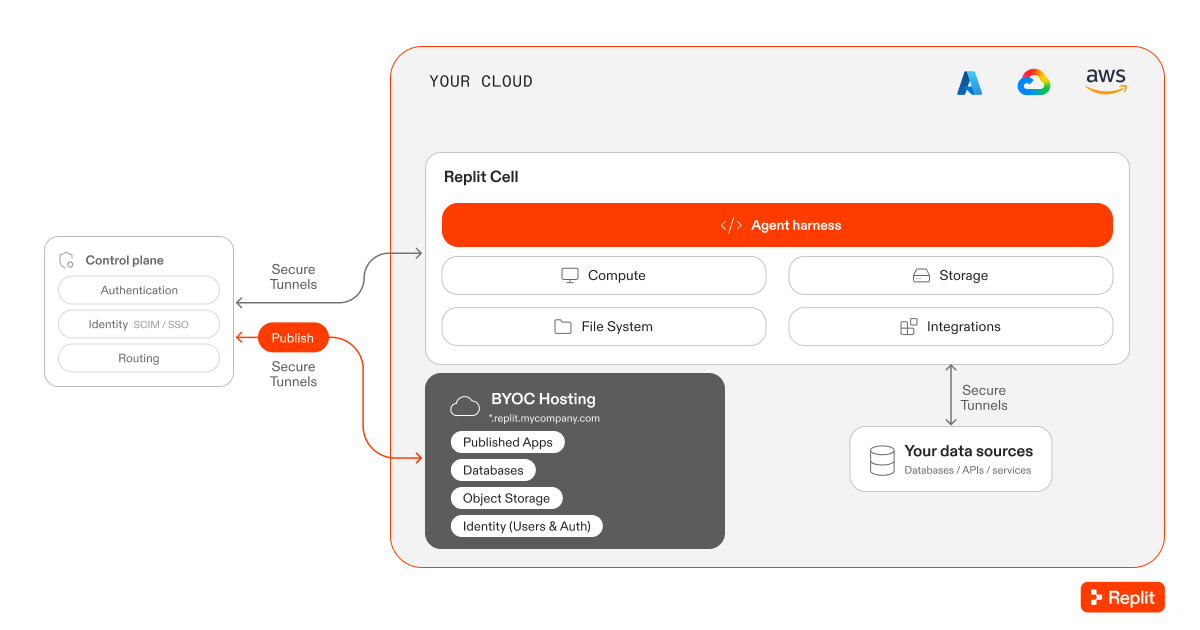 Full BYOC architecture showing the Agent harness, compute, storage, file system, integrations, and published app hosting inside your cloud, connected to an external control plane.