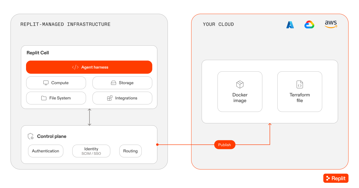 Image Exports architecture showing the Replit-managed platform producing a Docker image and Terraform file for deployment in your cloud.