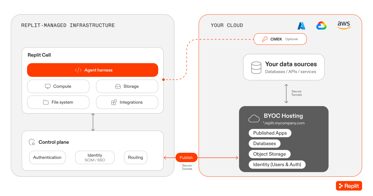 Published Apps architecture showing a Replit-managed cell and control plane connected to app hosting and data sources in your cloud. Optional customer-managed encryption keys are shown.