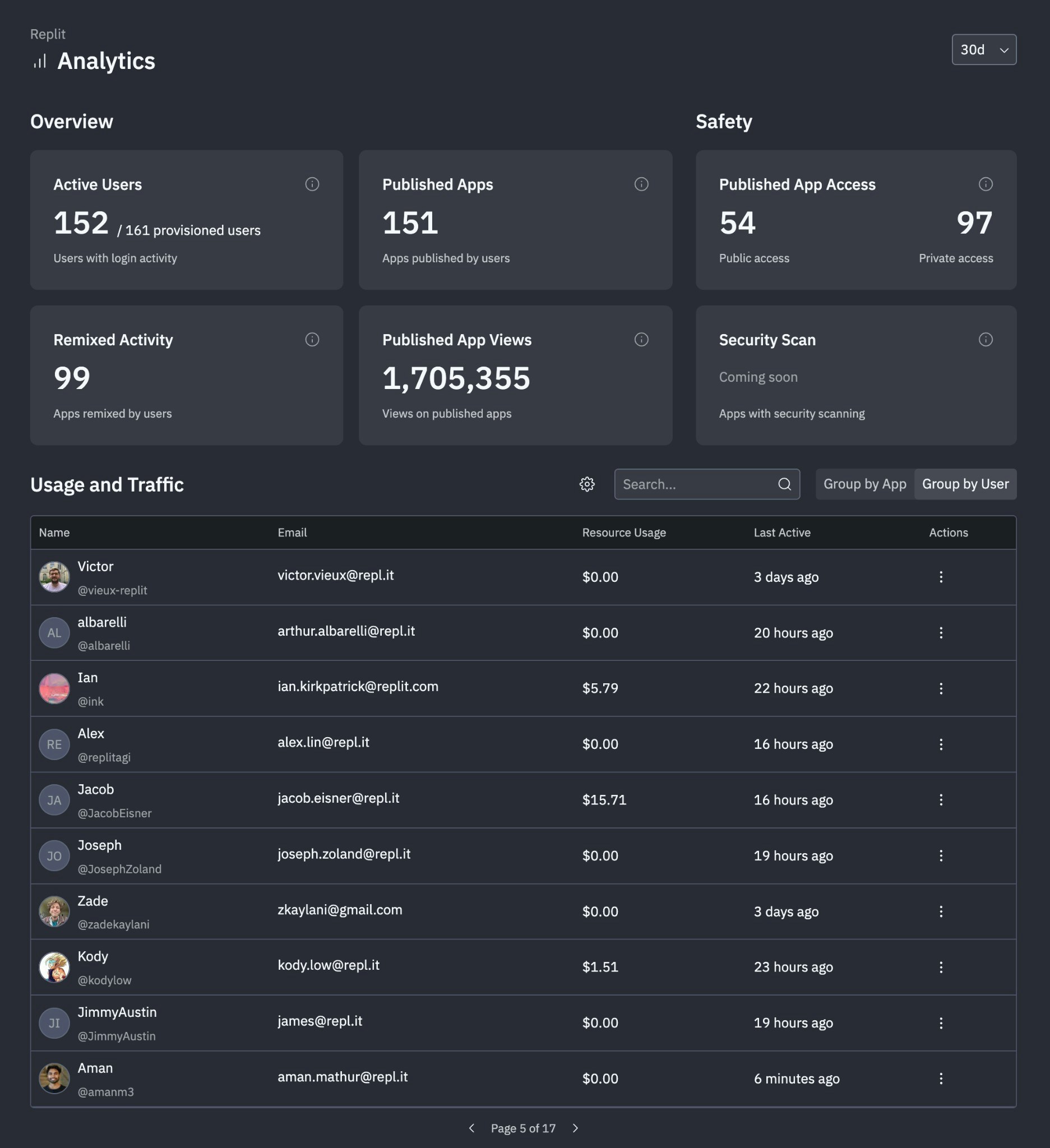 Analytics Dashboard showing usage and traffic data grouped by app, with columns for app name, creator, last edited, days online, unique viewers, and resource usage