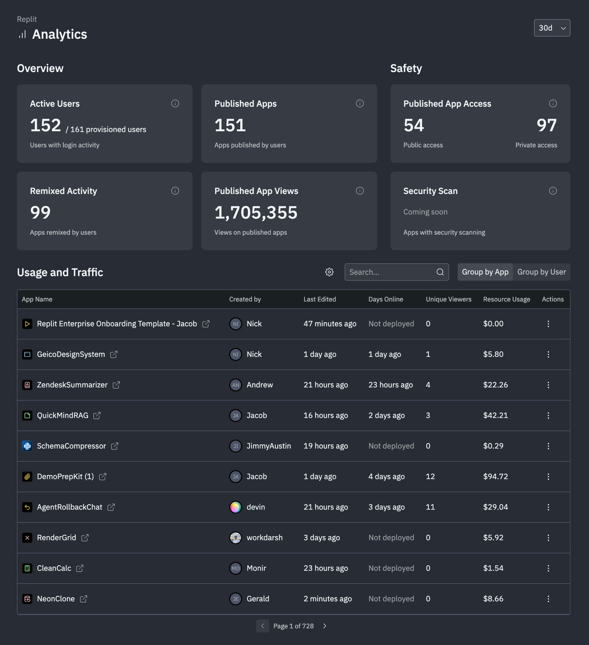 Analytics Dashboard showing overview metrics including active members, published apps, and app views, with usage data grouped by member