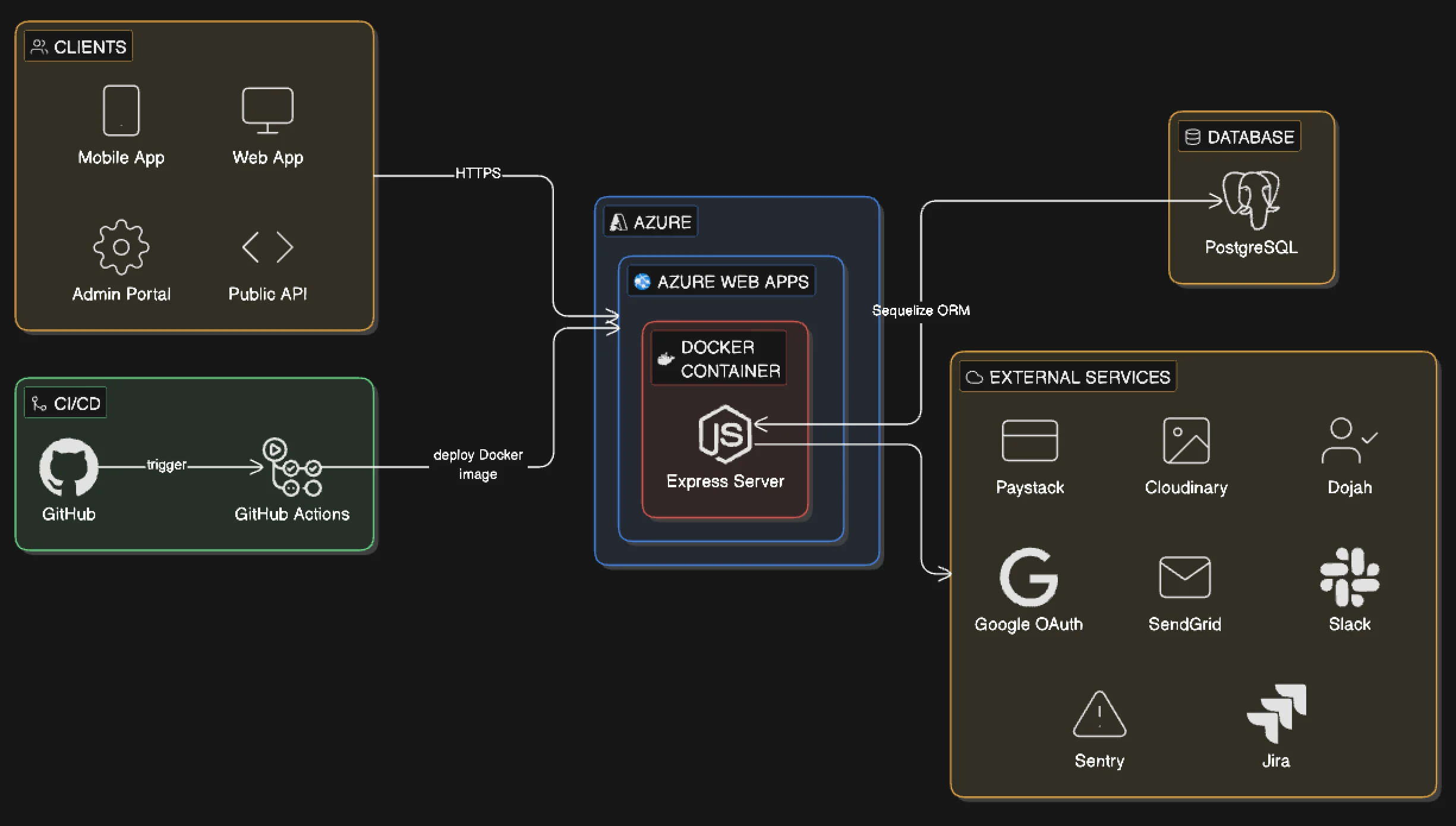 Reporta Architecture Diagram