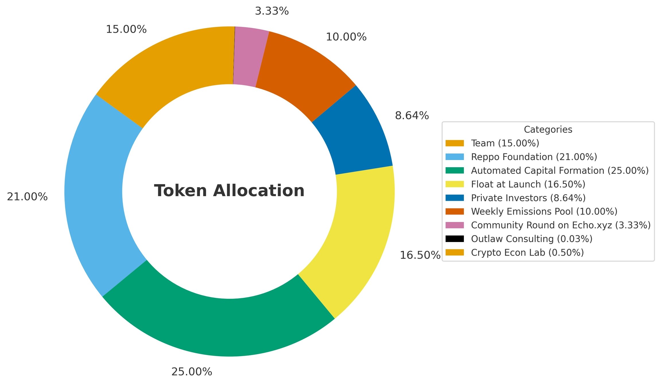 REPPO token allocation breakdown