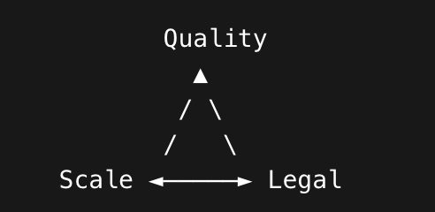 The AI training data trilemma: quality, scale, and legal