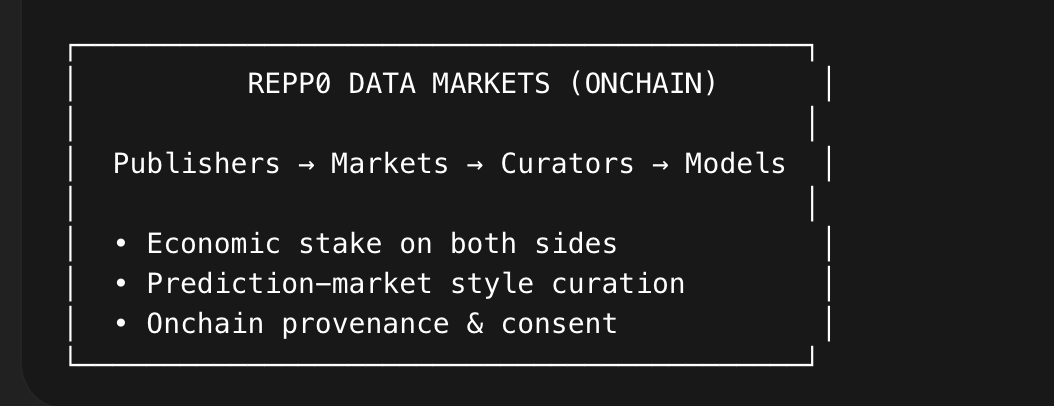 Reppo data markets: publishers to markets to curators to models, with economic stake on both sides, prediction-market style curation, and on-chain provenance