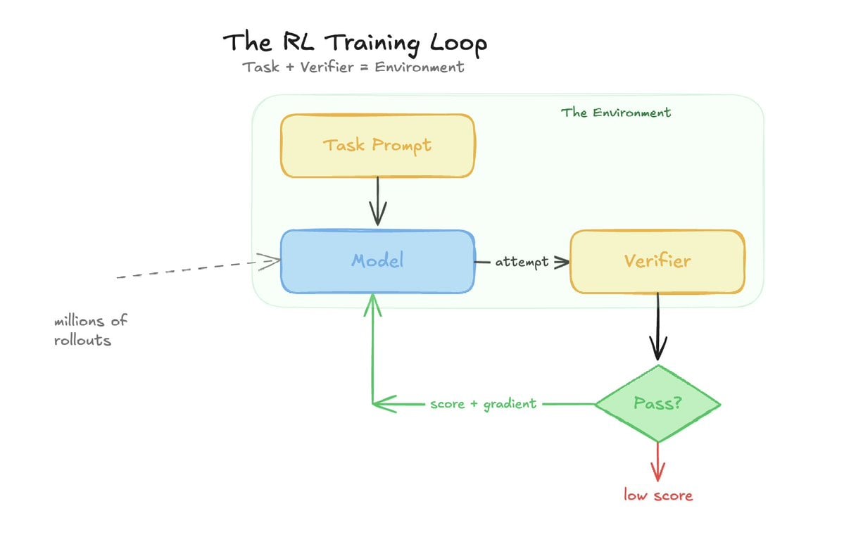 The RL training loop: a task prompt feeds a model, a verifier scores the attempt, and the score and gradient feed back into the model across millions of rollouts