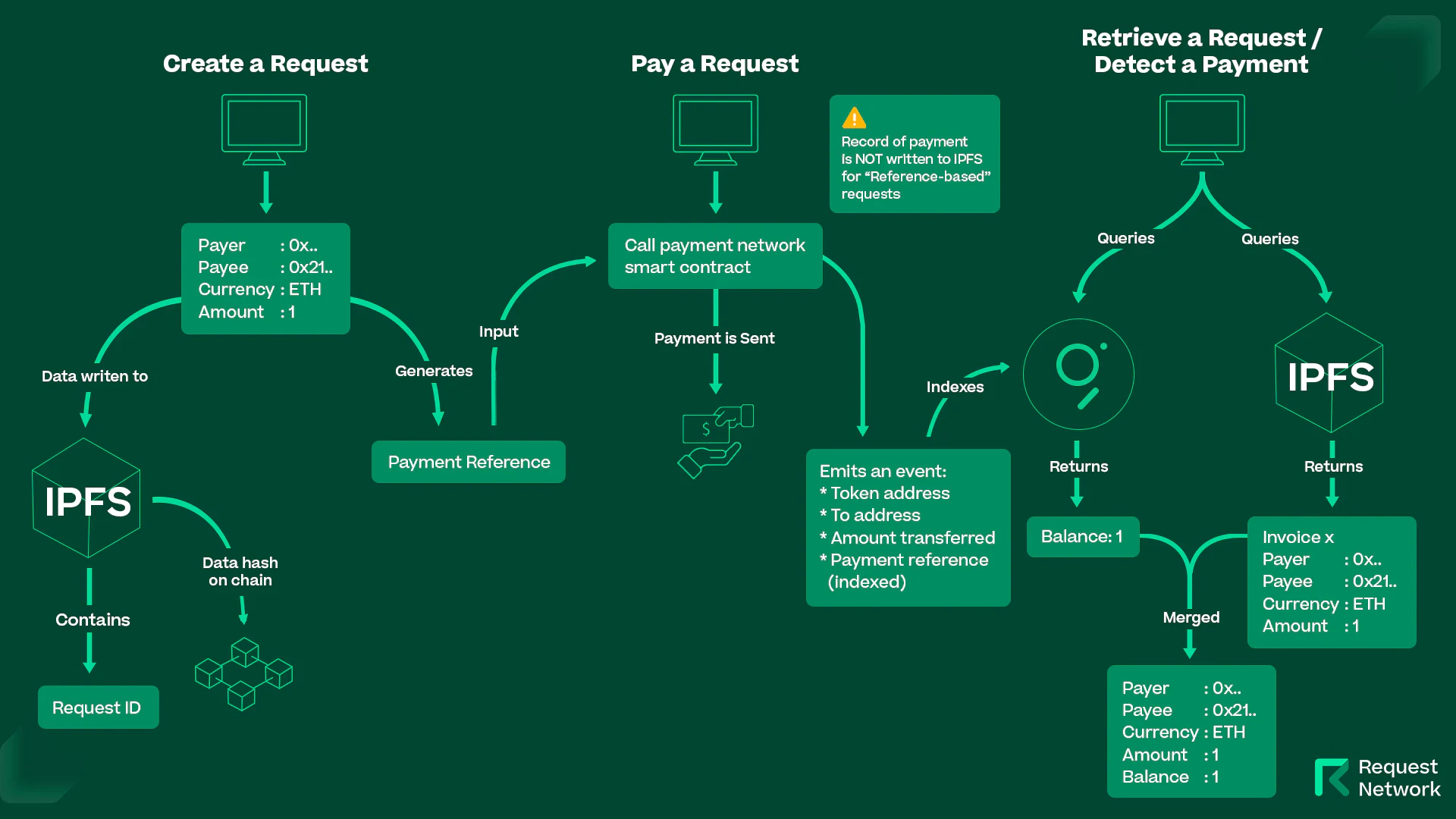 Typical Lifecycle of a Request