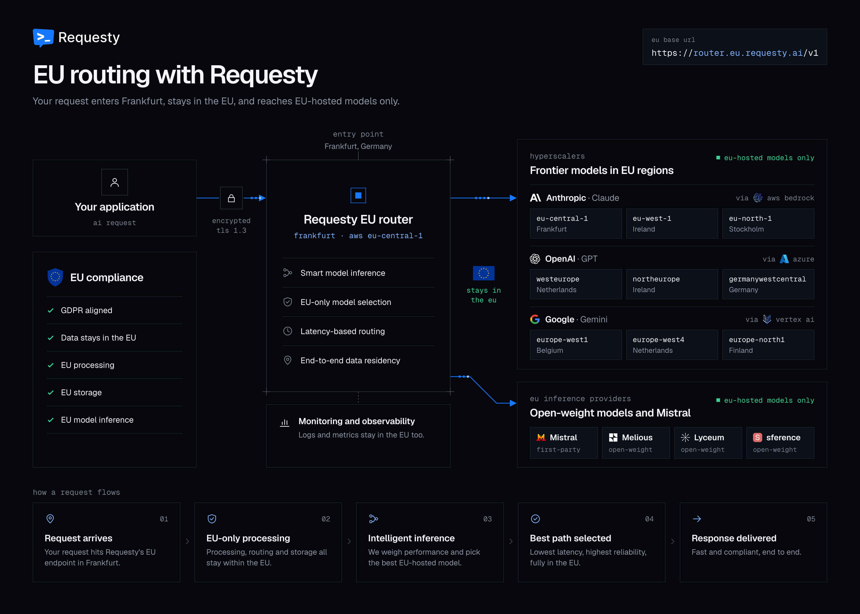 EU routing with Requesty: an encrypted request enters the EU router in Frankfurt and is routed to EU-hosted models only, either Anthropic, OpenAI, and Google models in AWS Bedrock, Azure, and Vertex AI EU regions, or open-weight models and Mistral on EU inference providers, with all processing, storage, and inference staying within the EU.