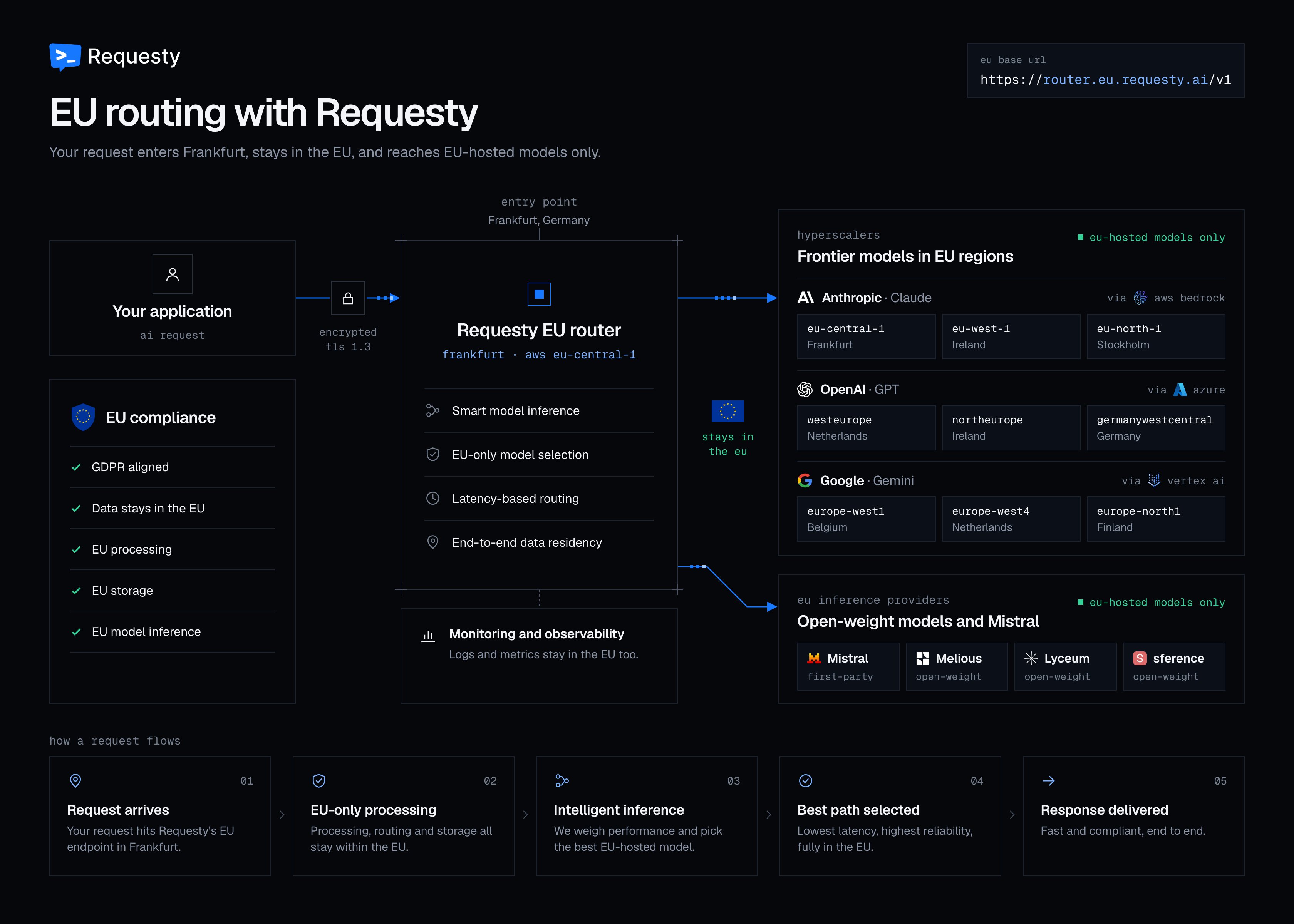 EU routing with Requesty: an encrypted request enters the EU router in Frankfurt and is routed to EU-hosted models only, either Anthropic, OpenAI, and Google models in AWS Bedrock, Azure, and Vertex AI EU regions, or open-weight models and Mistral on EU inference providers, with all processing, storage, and inference staying within the EU.