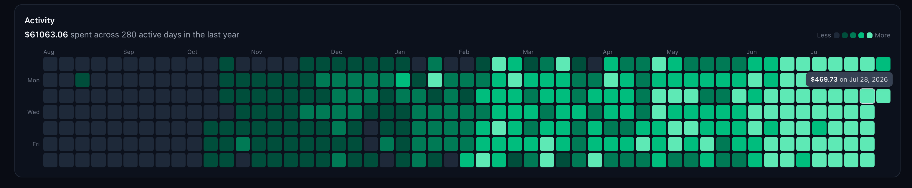 Activity heatmap of daily spend over the last year