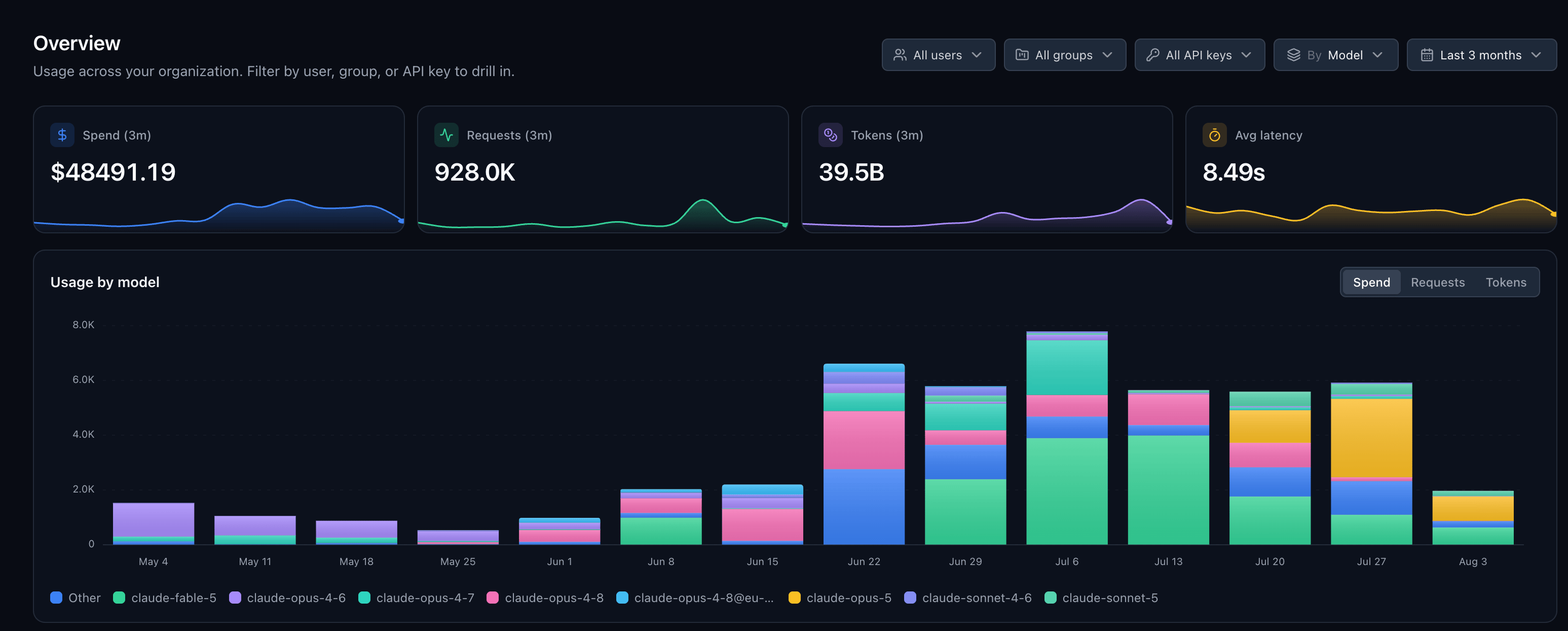 Overview dashboard with stat tiles and usage by model chart