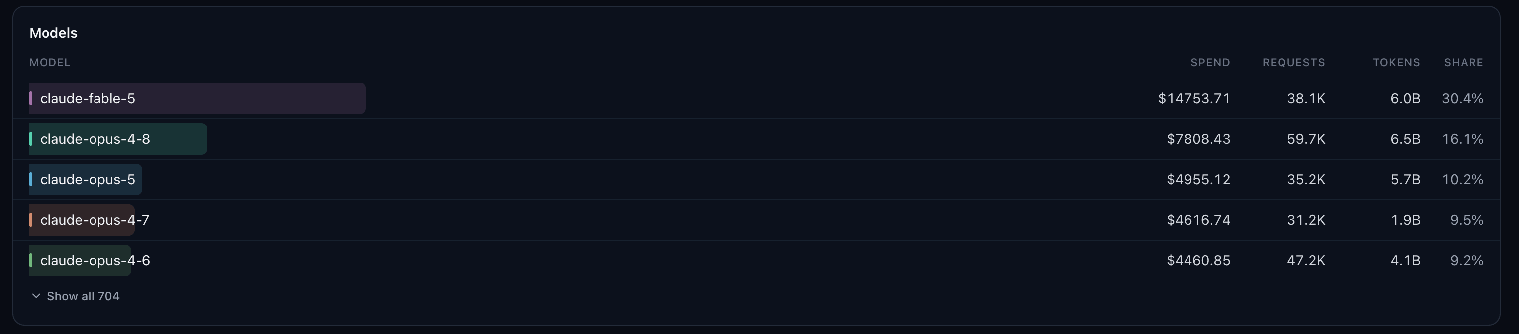 Totals table listing models with spend, requests, tokens, and share