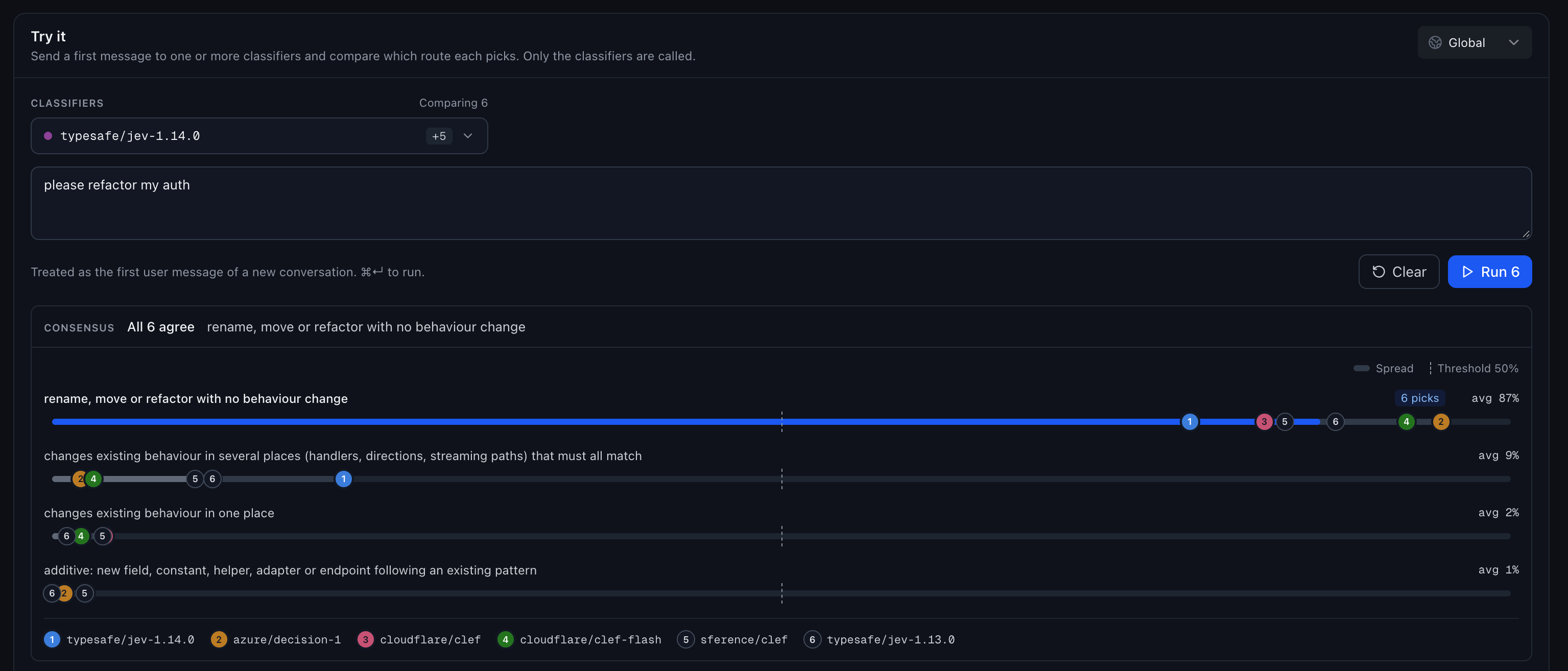 Try it panel comparing six classifiers on the message 'please refactor my auth'. The consensus bar shows all 6 agree on 'rename, move or refactor with no behaviour change' at an average of 87%, with each classifier's probability plotted per route against a 50% threshold line.
