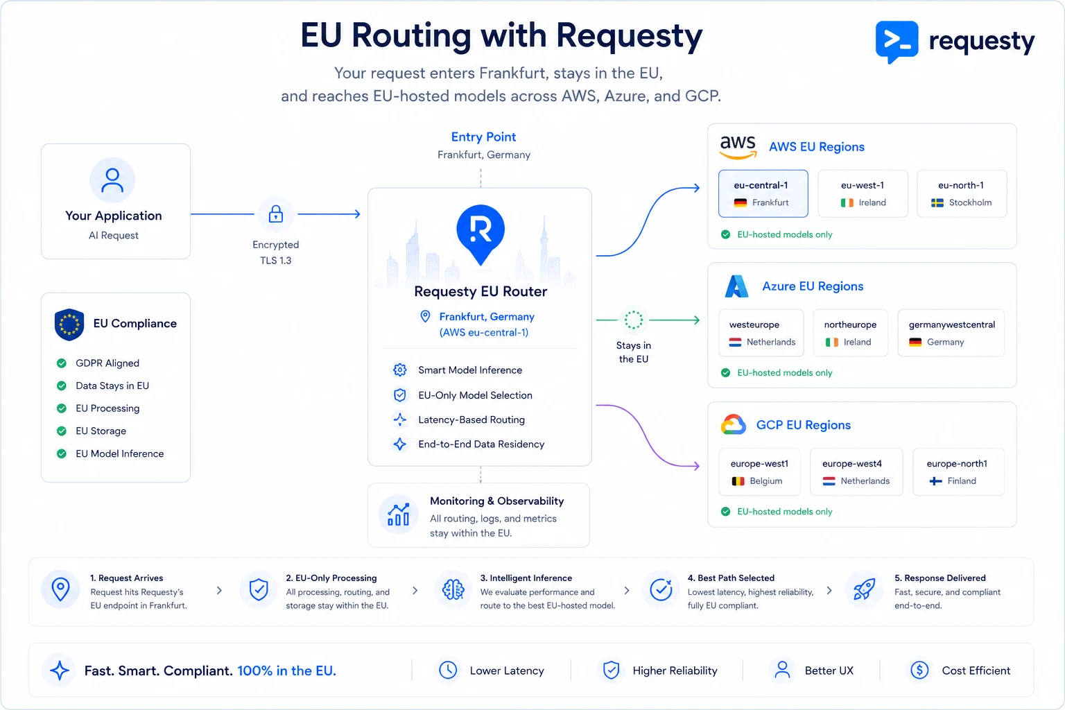 EU routing with Requesty: an encrypted request enters the EU router in Frankfurt and is routed to EU-hosted models in AWS, Azure, and GCP regions, with all processing, storage, and inference staying within the EU.