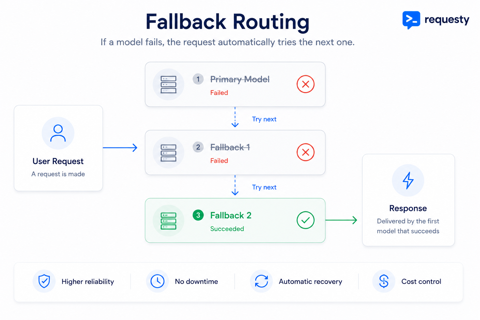 Fallback Policies - Requesty Docs