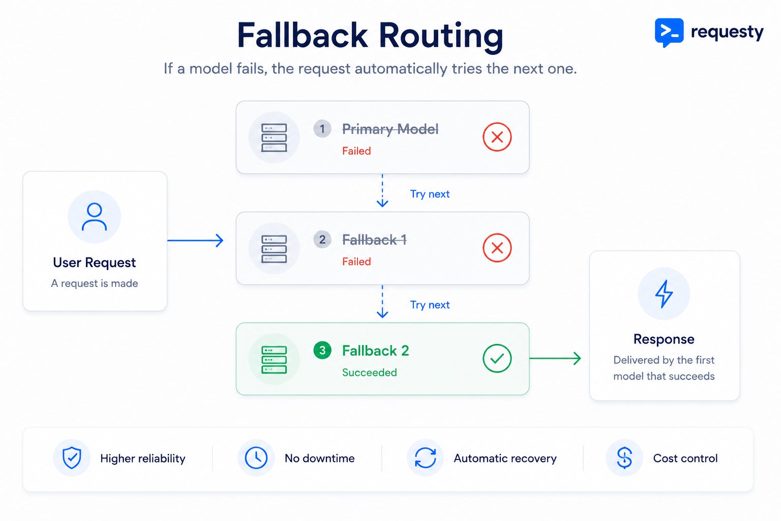 Fallback routing: a request tries the primary model, and on failure automatically falls through to the next model in the chain until one succeeds and returns the response.