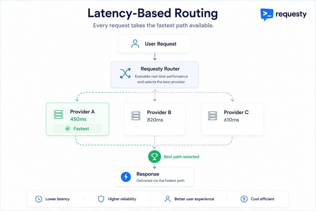 Latency-Based Routing - Requesty Docs