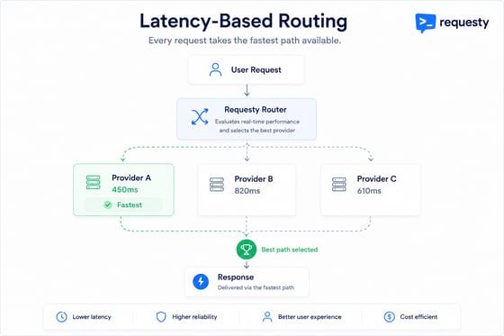 Latency-Based Routing - Requesty Docs