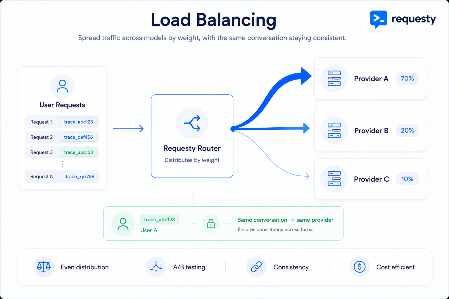 Load Balancing Policies - Requesty Docs