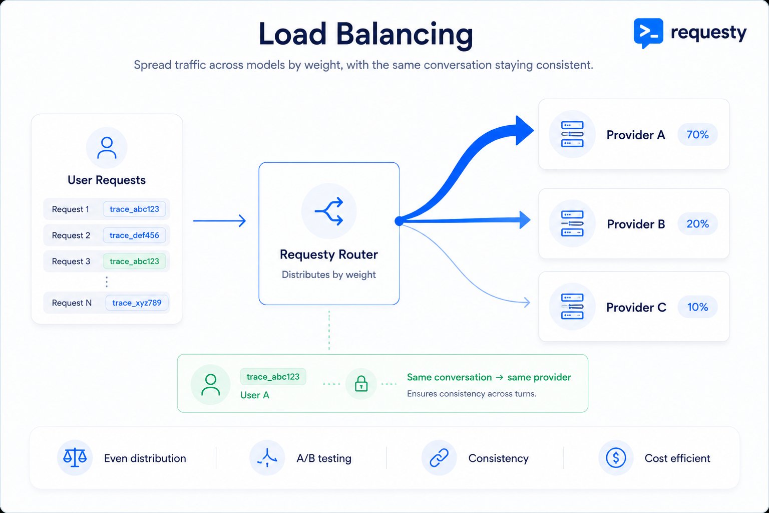 Load balancing: the Requesty router distributes incoming requests across multiple providers according to configured weights, with trace_id keeping a single conversation on the same provider.