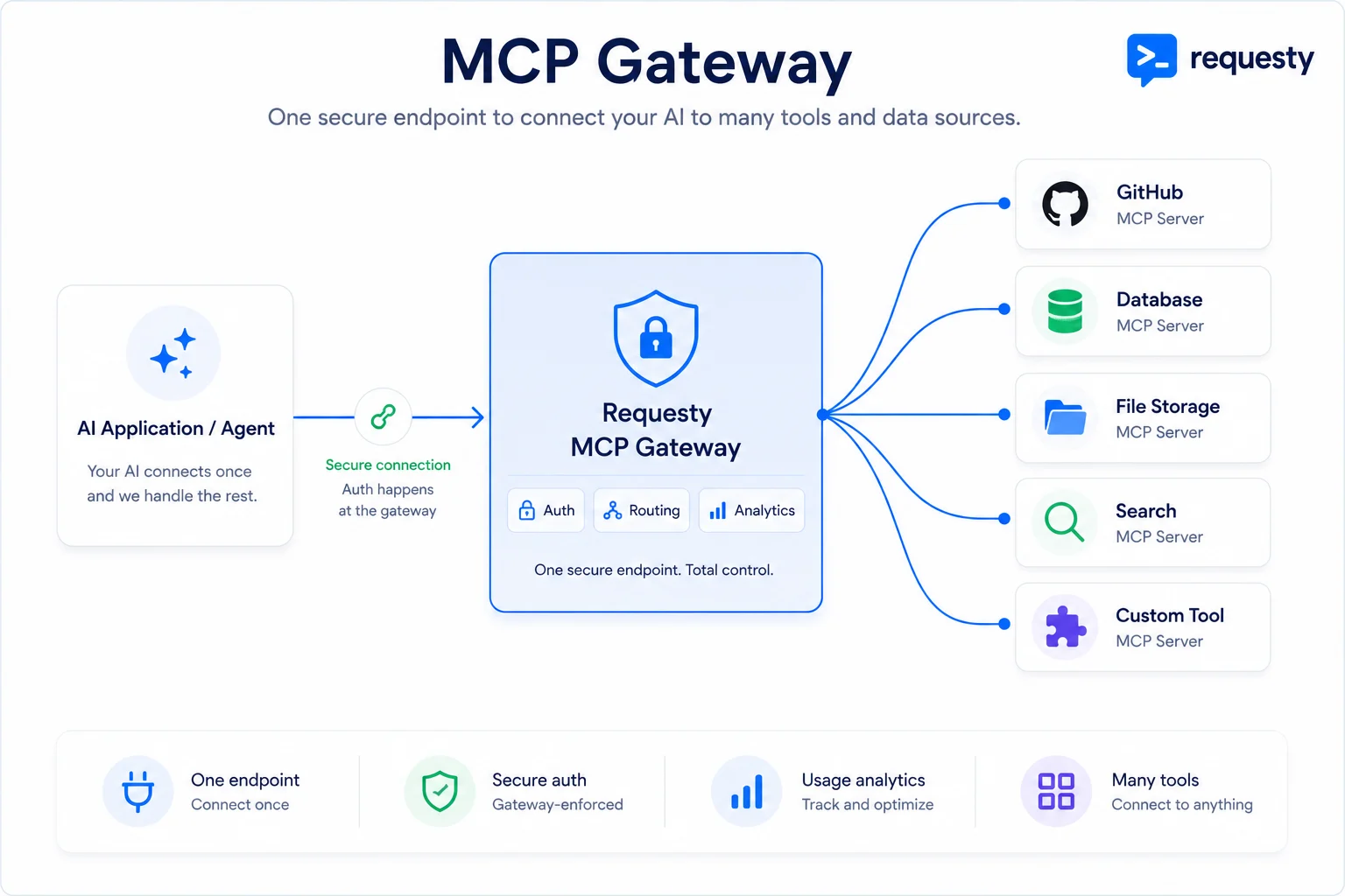 MCP Gateway: an AI tool sends MCP requests through Requesty's gateway, which handles authentication, routing, and analytics, then connects to multiple MCP servers and returns tool results.