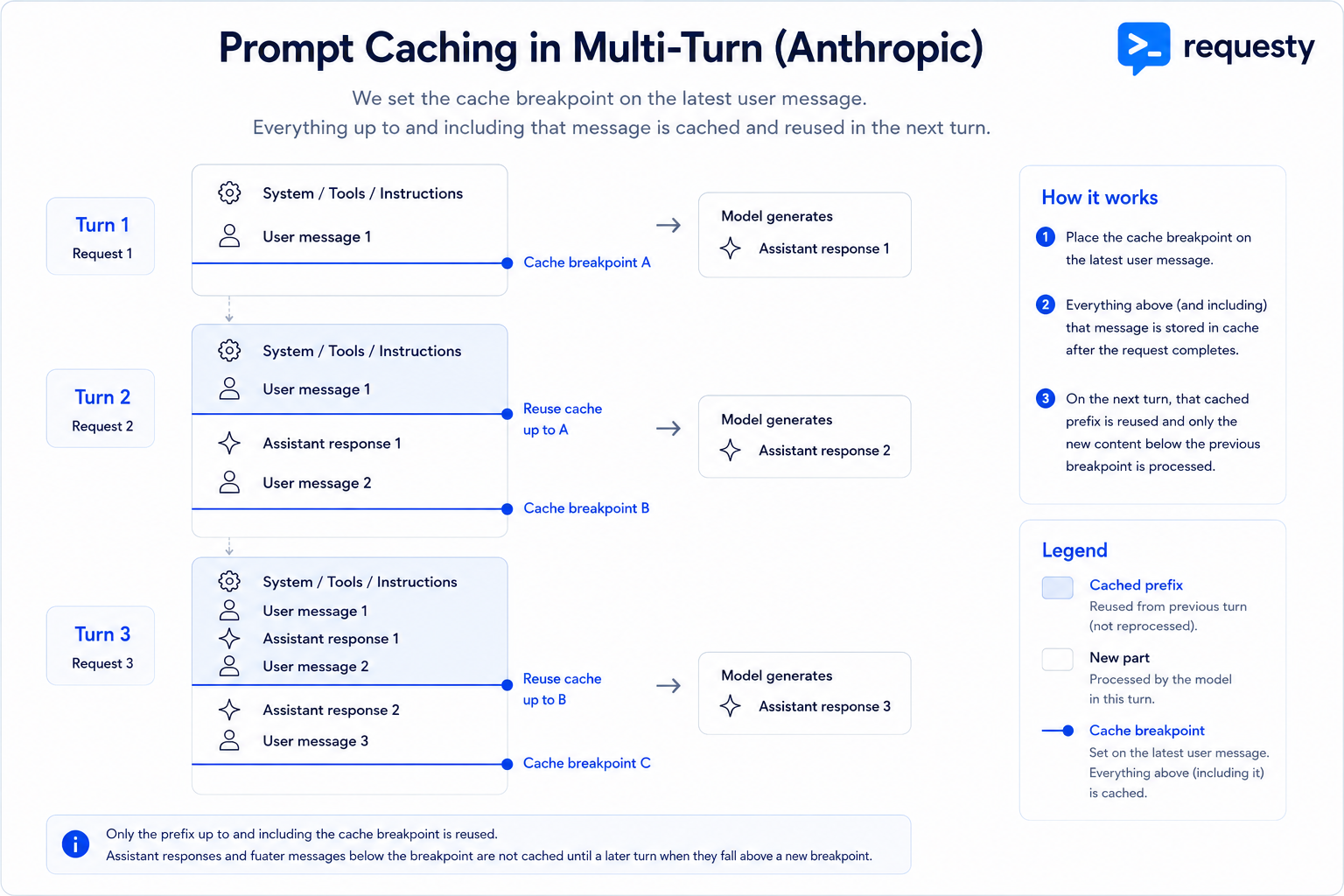 Messages API Caching - Requesty Docs