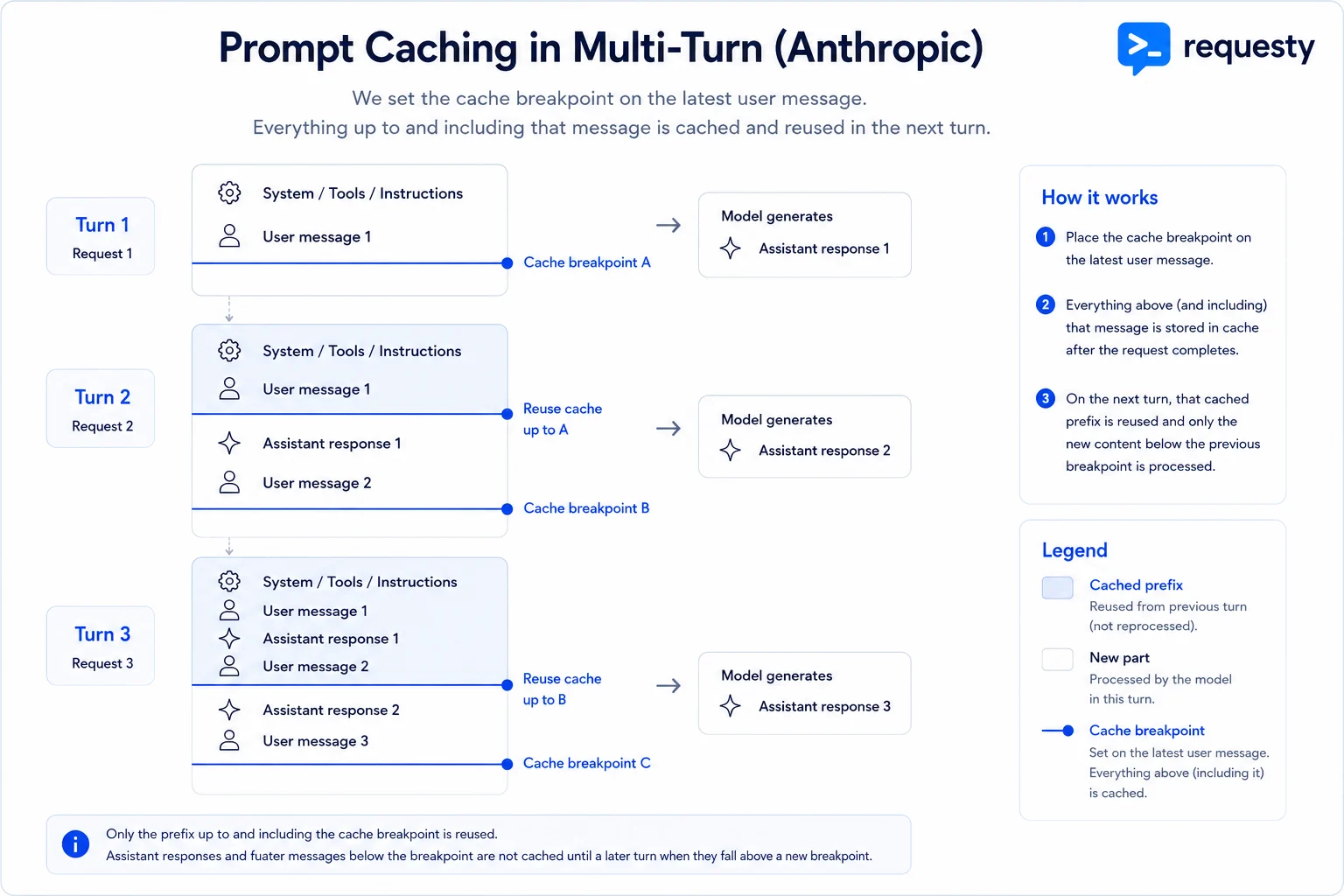 Prompt caching in a multi-turn conversation: a cache breakpoint is set on the latest user message each turn, and the cached prefix is reused on the following turn.