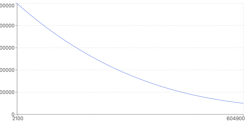 Auction Price Curve