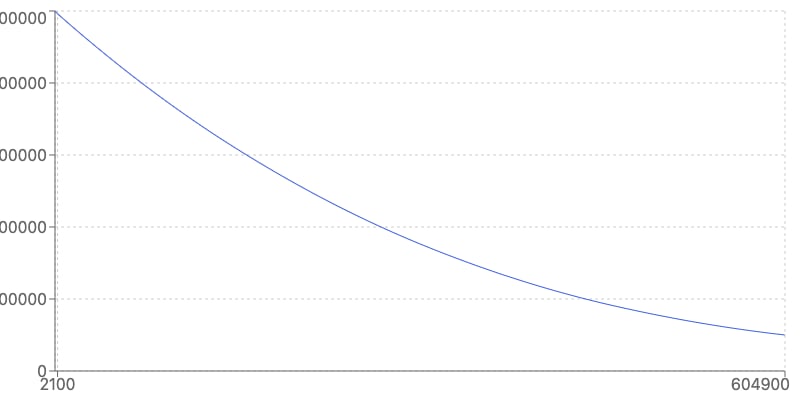 Auction Price Curve