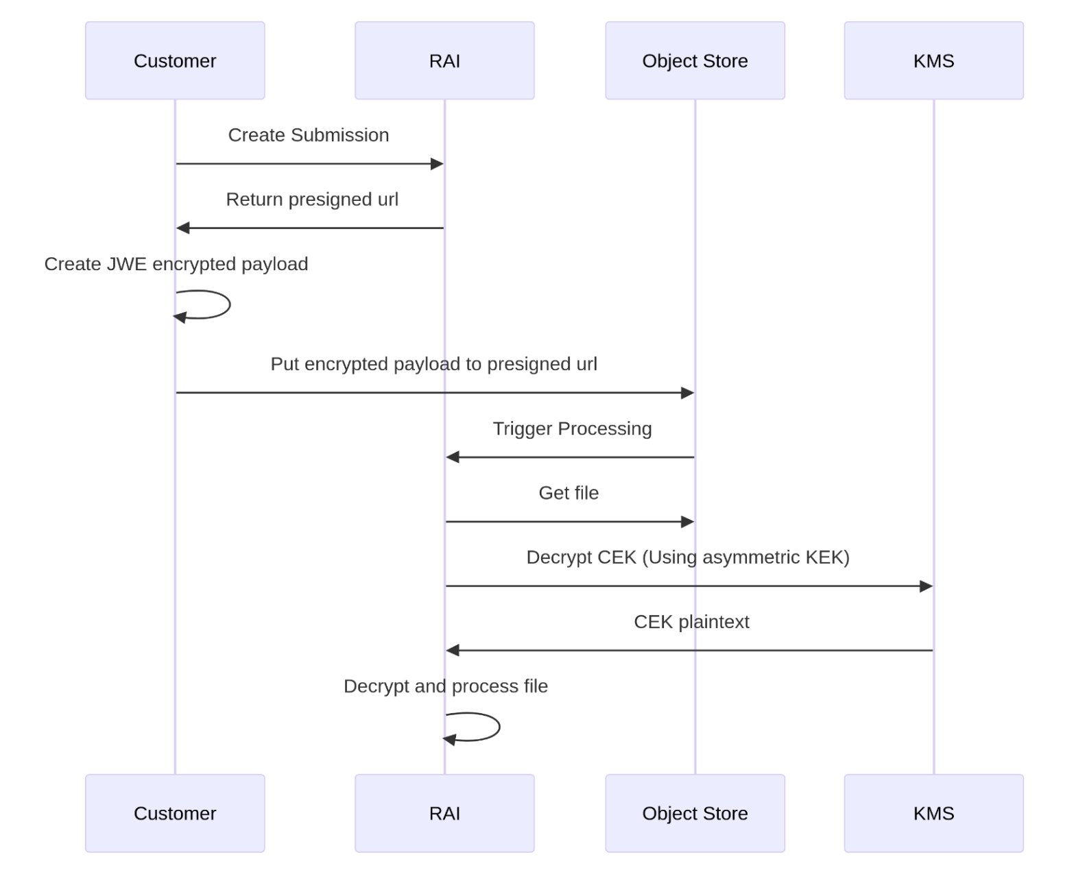Payload Encryption Api Calls Payload Encryption Api Calls
