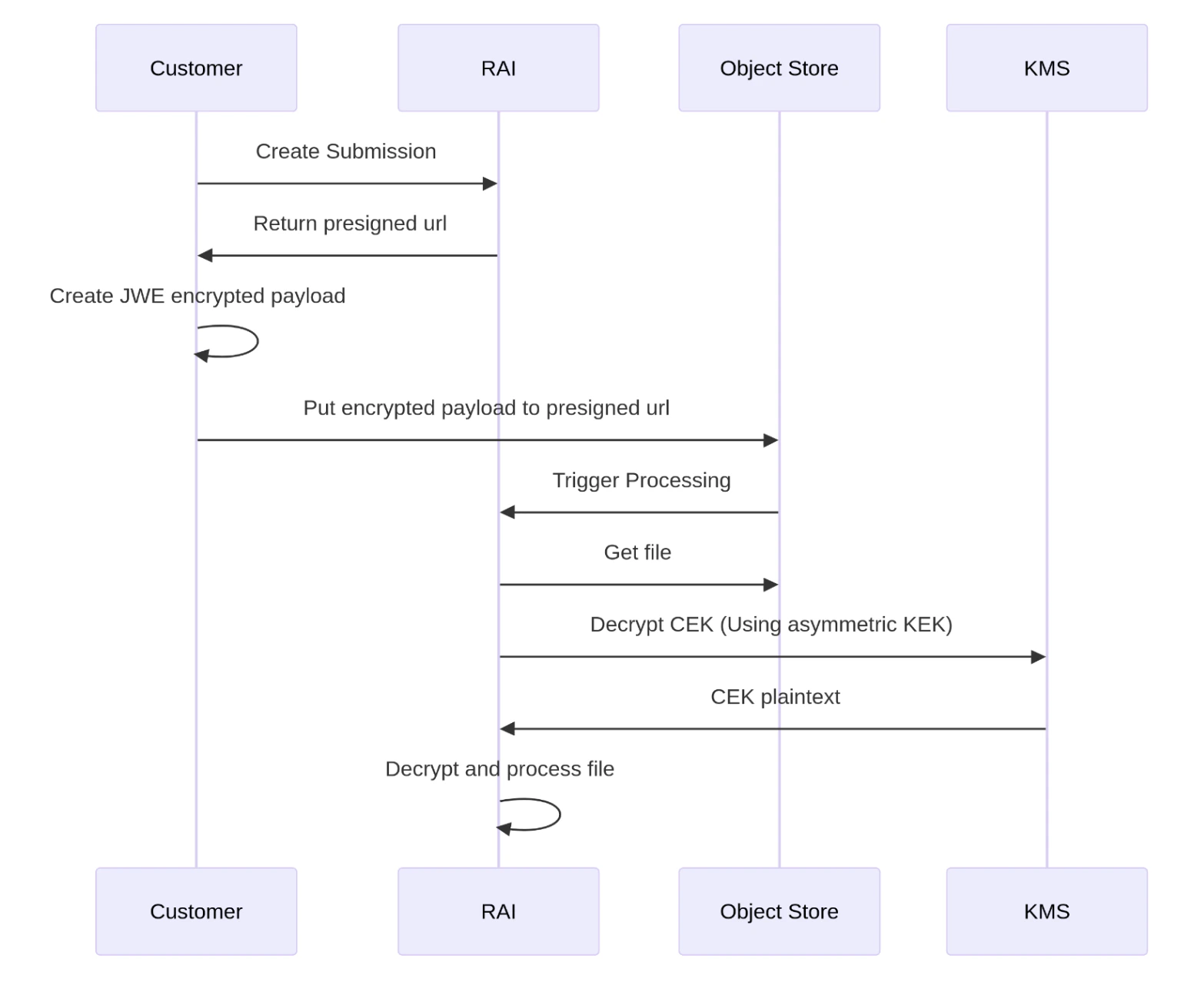 Payload Encryption Api Calls Payload Encryption Api Calls