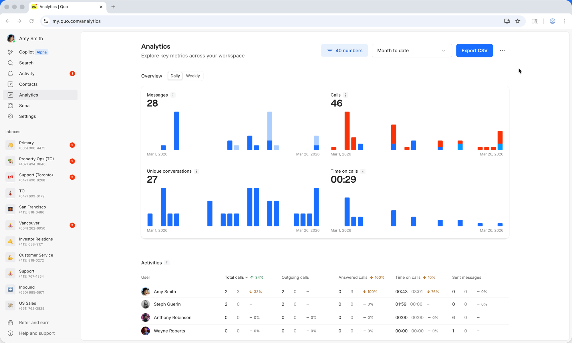 Team analytics dashboard showing performance metrics