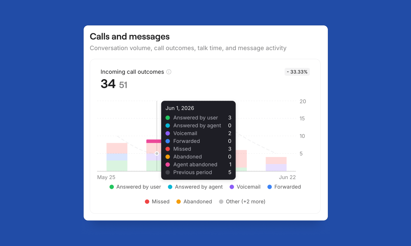Analytics Calls and Messages
